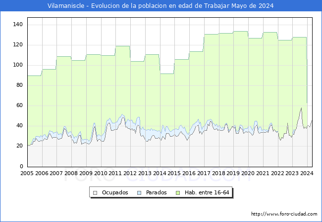 Evolucin Afiliados a la Seguridad Social, parados y poblacin en edad de trabajar para el Municipio de Vilamaniscle hasta Mayo del 2024.