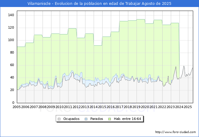 Evoluci�n Afiliados a la Seguridad Social, parados y poblaci�n en edad de trabajar para el Municipio de Vilamaniscle hasta Agosto del 2025.