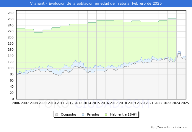 Evolucin Afiliados a la Seguridad Social, parados y poblacin en edad de trabajar para el Municipio de Vilanant hasta Febrero del 2025.