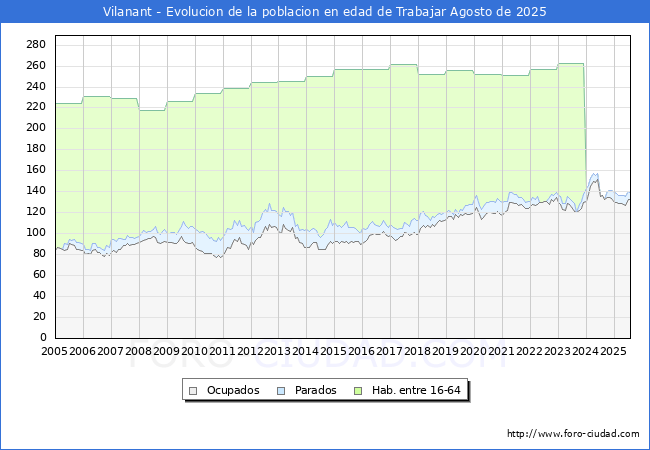 Evolucin Afiliados a la Seguridad Social, parados y poblacin en edad de trabajar para el Municipio de Vilanant hasta Agosto del 2025.