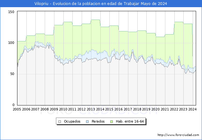 Evolucin Afiliados a la Seguridad Social, parados y poblacin en edad de trabajar para el Municipio de Vilopriu hasta Mayo del 2024.