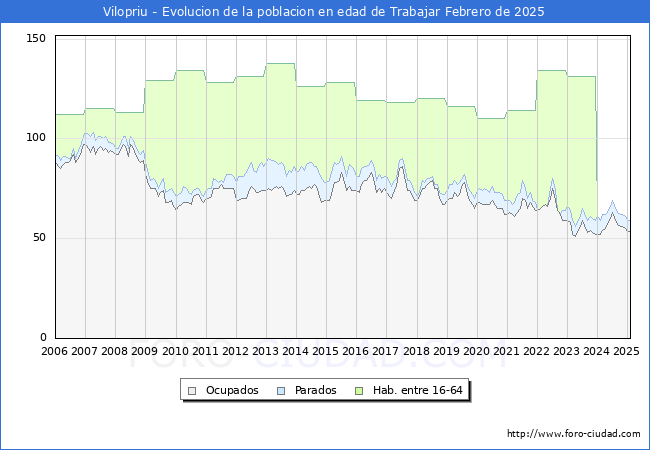 Evolucin Afiliados a la Seguridad Social, parados y poblacin en edad de trabajar para el Municipio de Vilopriu hasta Febrero del 2025.