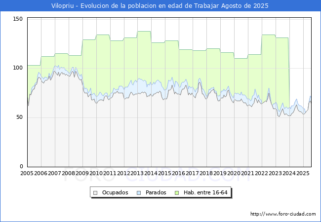 Evoluci�n Afiliados a la Seguridad Social, parados y poblaci�n en edad de trabajar para el Municipio de Vilopriu hasta Agosto del 2025.