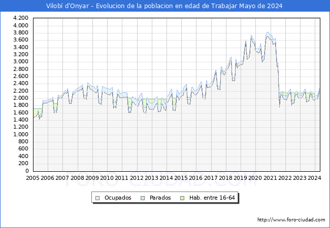 Evolucin Afiliados a la Seguridad Social, parados y poblacin en edad de trabajar para el Municipio de Vilob d'Onyar hasta Mayo del 2024.