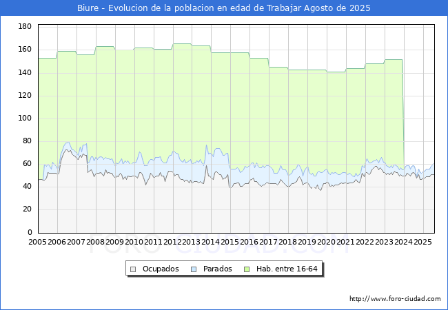 Evolucin Afiliados a la Seguridad Social, parados y poblacin en edad de trabajar para el Municipio de Biure hasta Agosto del 2025.