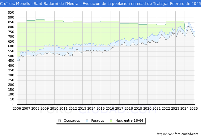 Evolucin Afiliados a la Seguridad Social, parados y poblacin en edad de trabajar para el Municipio de Crulles, Monells i Sant Sadurn de l'Heura hasta Febrero del 2025.