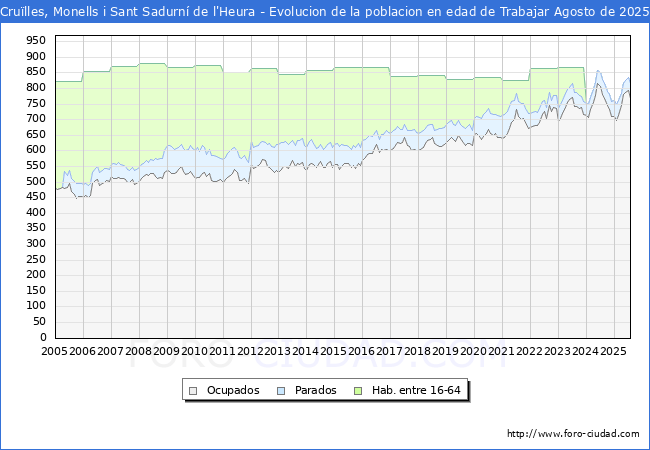 Evolucin Afiliados a la Seguridad Social, parados y poblacin en edad de trabajar para el Municipio de Crulles, Monells i Sant Sadurn de l'Heura hasta Agosto del 2025.