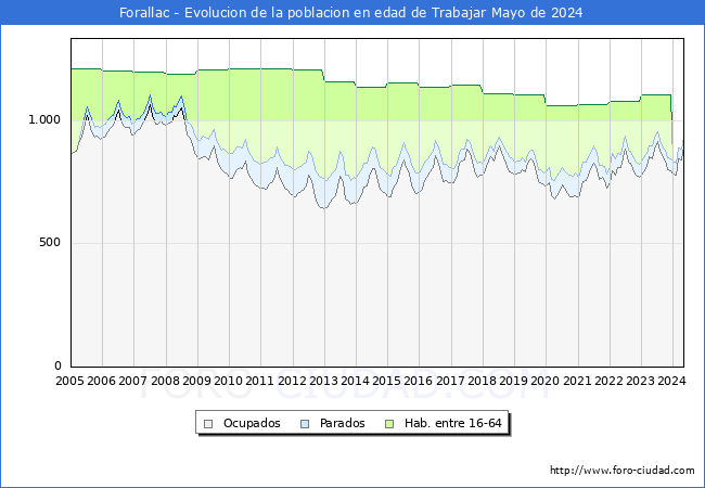 Evolucin Afiliados a la Seguridad Social, parados y poblacin en edad de trabajar para el Municipio de Forallac hasta Mayo del 2024.