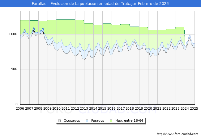 Evolucin Afiliados a la Seguridad Social, parados y poblacin en edad de trabajar para el Municipio de Forallac hasta Febrero del 2025.
