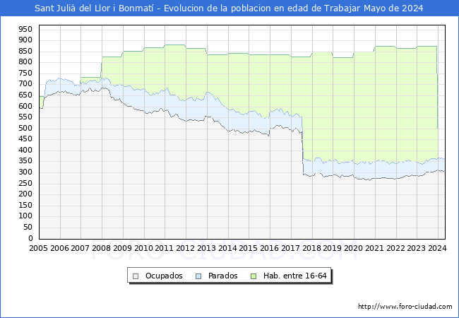 Evolucin Afiliados a la Seguridad Social, parados y poblacin en edad de trabajar para el Municipio de Sant Juli del Llor i Bonmat hasta Mayo del 2024.