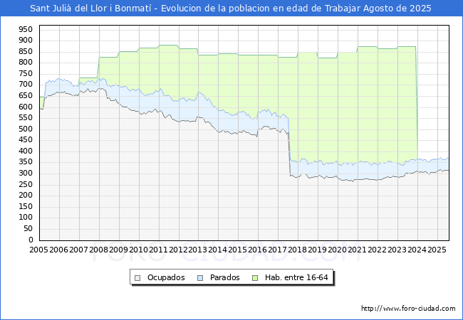 Evolucin Afiliados a la Seguridad Social, parados y poblacin en edad de trabajar para el Municipio de Sant Juli del Llor i Bonmat hasta Agosto del 2025.