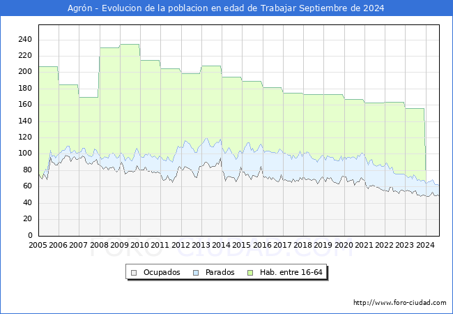 Evolucin Afiliados a la Seguridad Social, parados y poblacin en edad de trabajar para el Municipio de Agrn hasta Septiembre del 2024.