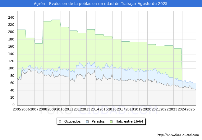 Evolucin Afiliados a la Seguridad Social, parados y poblacin en edad de trabajar para el Municipio de Agrn hasta Agosto del 2025.