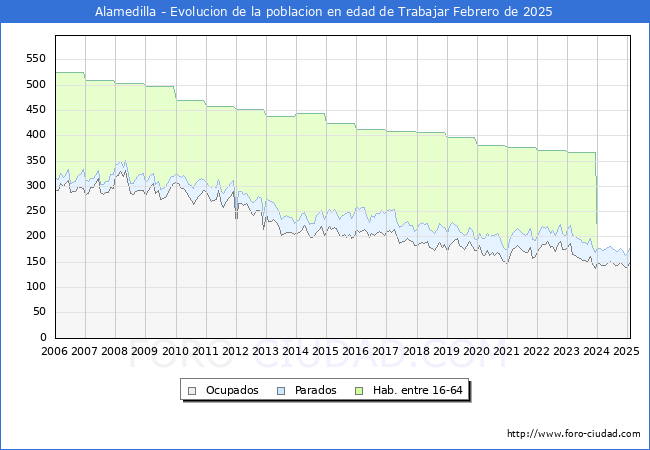 Evolucin Afiliados a la Seguridad Social, parados y poblacin en edad de trabajar para el Municipio de Alamedilla hasta Febrero del 2025.