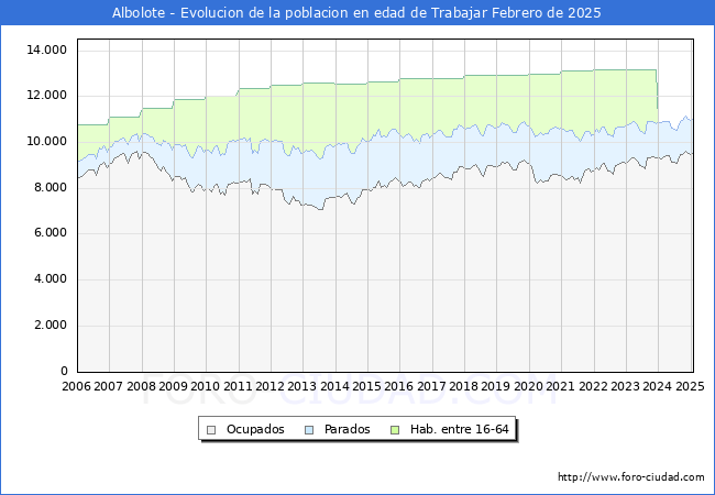 Evolucin Afiliados a la Seguridad Social, parados y poblacin en edad de trabajar para el Municipio de Albolote hasta Febrero del 2025.