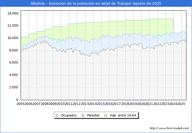 Evoluci�n Afiliados a la Seguridad Social, parados y poblaci�n en edad de trabajar para el Municipio de Albolote hasta Agosto del 2025.