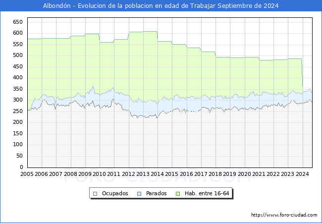 Evolucin Afiliados a la Seguridad Social, parados y poblacin en edad de trabajar para el Municipio de Albondn hasta Septiembre del 2024.