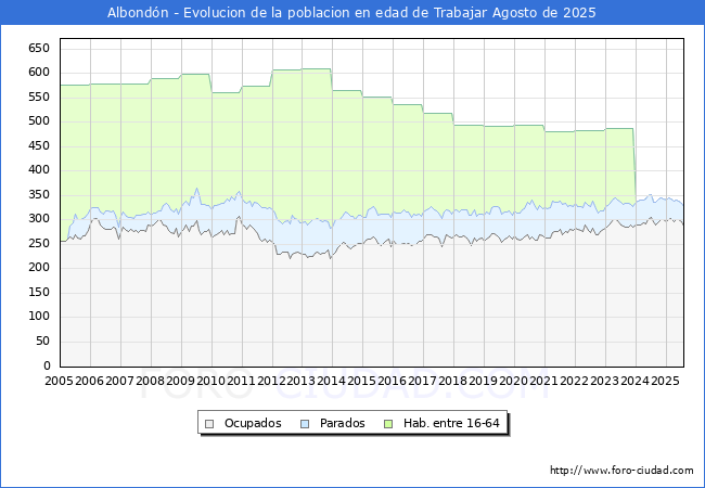 Evolucin Afiliados a la Seguridad Social, parados y poblacin en edad de trabajar para el Municipio de Albondn hasta Agosto del 2025.