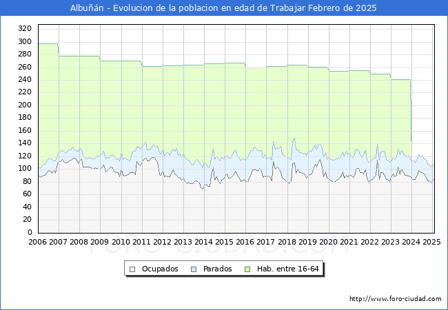 Evolucin Afiliados a la Seguridad Social, parados y poblacin en edad de trabajar para el Municipio de Albun hasta Febrero del 2025.