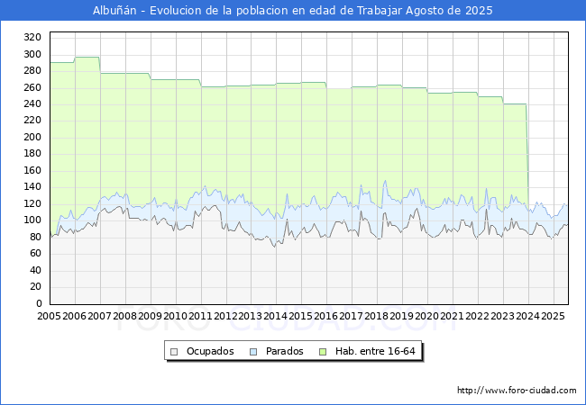 Evolucin Afiliados a la Seguridad Social, parados y poblacin en edad de trabajar para el Municipio de Albun hasta Agosto del 2025.