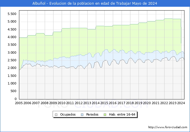 Evolucin Afiliados a la Seguridad Social, parados y poblacin en edad de trabajar para el Municipio de Albuol hasta Mayo del 2024.