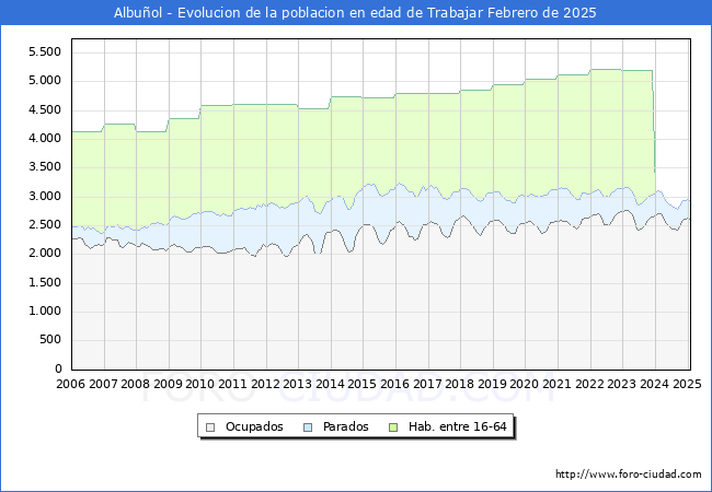 Evolucin Afiliados a la Seguridad Social, parados y poblacin en edad de trabajar para el Municipio de Albuol hasta Febrero del 2025.
