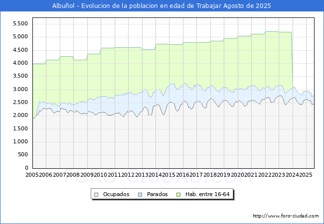Evolucin Afiliados a la Seguridad Social, parados y poblacin en edad de trabajar para el Municipio de Albuol hasta Agosto del 2025.