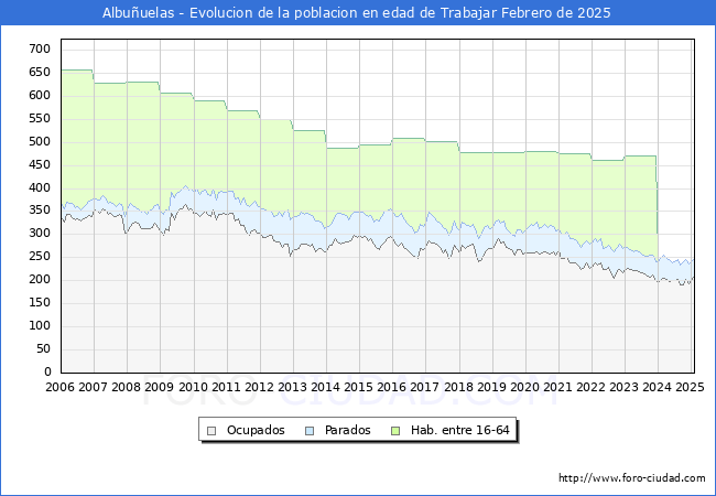 Evolucin Afiliados a la Seguridad Social, parados y poblacin en edad de trabajar para el Municipio de Albuuelas hasta Febrero del 2025.