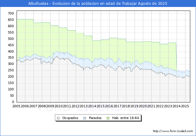 Evoluci�n Afiliados a la Seguridad Social, parados y poblaci�n en edad de trabajar para el Municipio de Albu�uelas hasta Agosto del 2025.