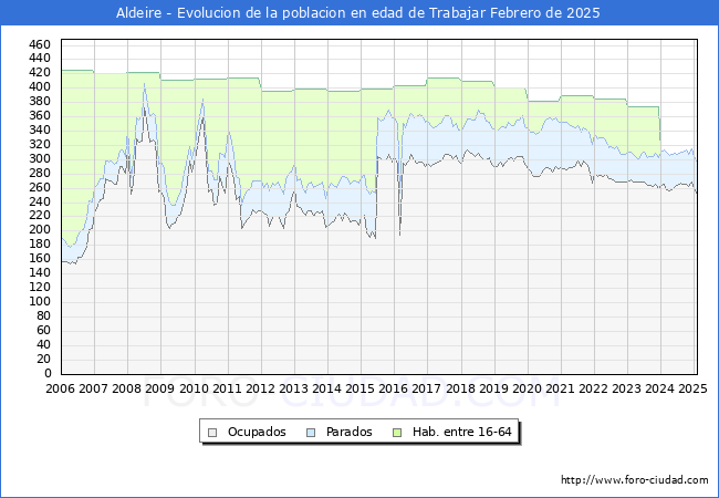 Evolucin Afiliados a la Seguridad Social, parados y poblacin en edad de trabajar para el Municipio de Aldeire hasta Febrero del 2025.