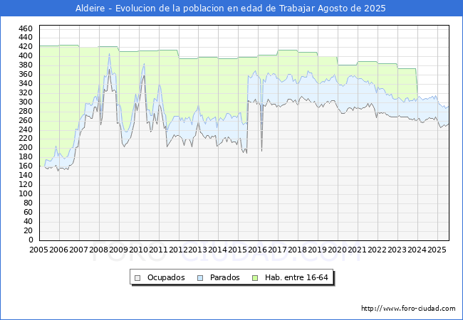 Evolucin Afiliados a la Seguridad Social, parados y poblacin en edad de trabajar para el Municipio de Aldeire hasta Agosto del 2025.