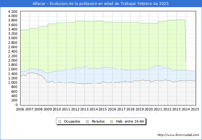 Evolucin Afiliados a la Seguridad Social, parados y poblacin en edad de trabajar para el Municipio de Alfacar hasta Febrero del 2025.