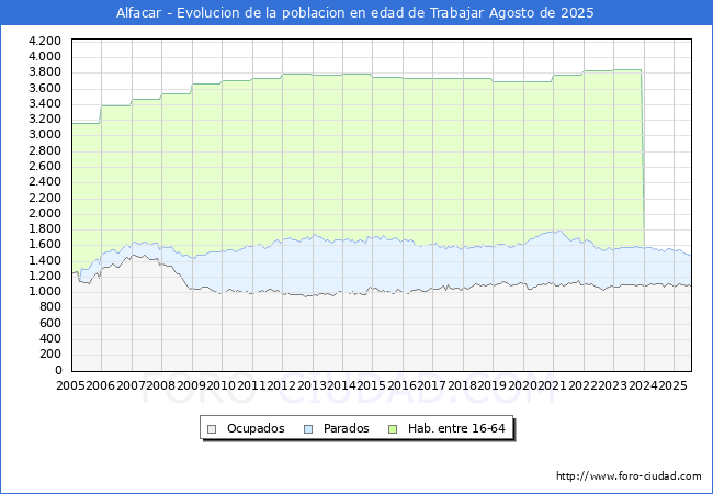 Evoluci�n Afiliados a la Seguridad Social, parados y poblaci�n en edad de trabajar para el Municipio de Alfacar hasta Agosto del 2025.