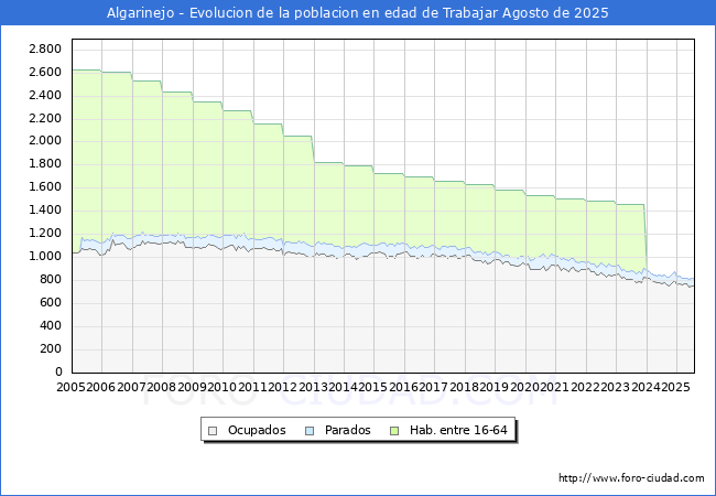 Evolucin Afiliados a la Seguridad Social, parados y poblacin en edad de trabajar para el Municipio de Algarinejo hasta Agosto del 2025.