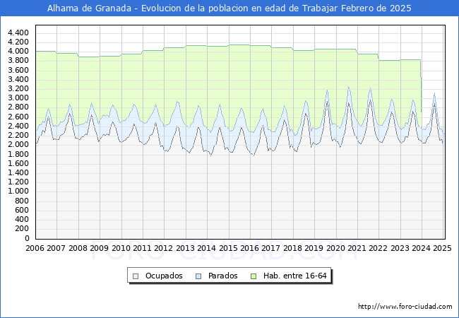 Evolucin Afiliados a la Seguridad Social, parados y poblacin en edad de trabajar para el Municipio de Alhama de Granada hasta Febrero del 2025.