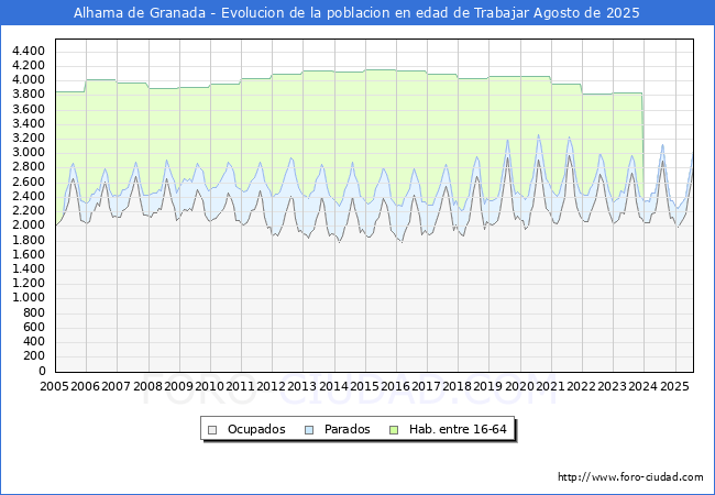 Evolucin Afiliados a la Seguridad Social, parados y poblacin en edad de trabajar para el Municipio de Alhama de Granada hasta Agosto del 2025.