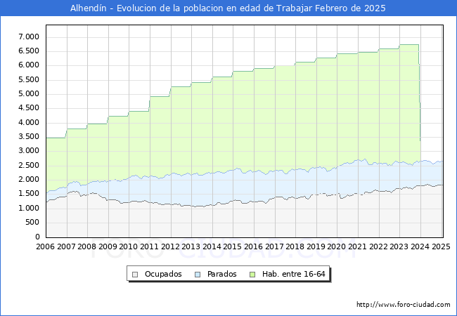 Evolucin Afiliados a la Seguridad Social, parados y poblacin en edad de trabajar para el Municipio de Alhendn hasta Febrero del 2025.