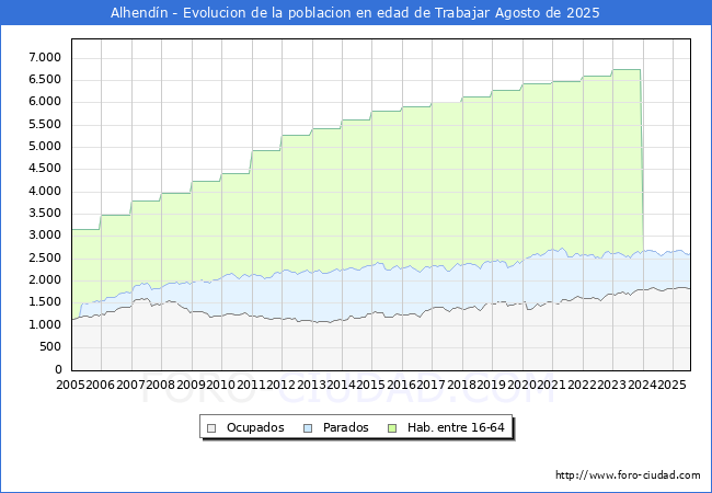 Evolucin Afiliados a la Seguridad Social, parados y poblacin en edad de trabajar para el Municipio de Alhendn hasta Agosto del 2025.
