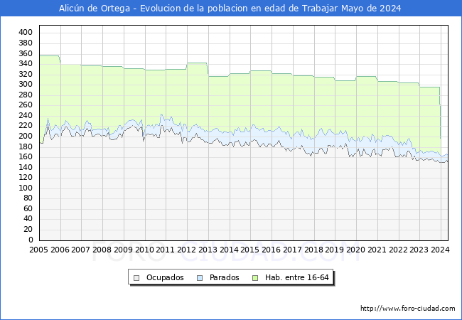 Evolucin Afiliados a la Seguridad Social, parados y poblacin en edad de trabajar para el Municipio de Alicn de Ortega hasta Mayo del 2024.