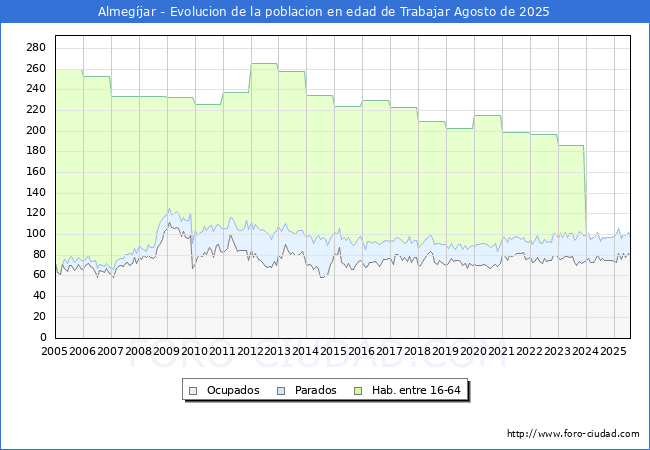 Evolucin Afiliados a la Seguridad Social, parados y poblacin en edad de trabajar para el Municipio de Almegjar hasta Agosto del 2025.