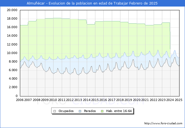 Evolucin Afiliados a la Seguridad Social, parados y poblacin en edad de trabajar para el Municipio de Almucar hasta Febrero del 2025.