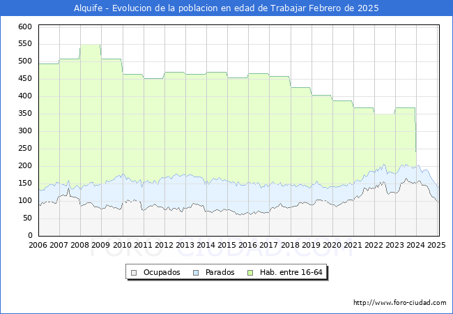 Evolucin Afiliados a la Seguridad Social, parados y poblacin en edad de trabajar para el Municipio de Alquife hasta Febrero del 2025.