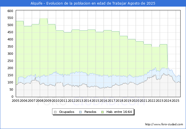 Evolucin Afiliados a la Seguridad Social, parados y poblacin en edad de trabajar para el Municipio de Alquife hasta Agosto del 2025.