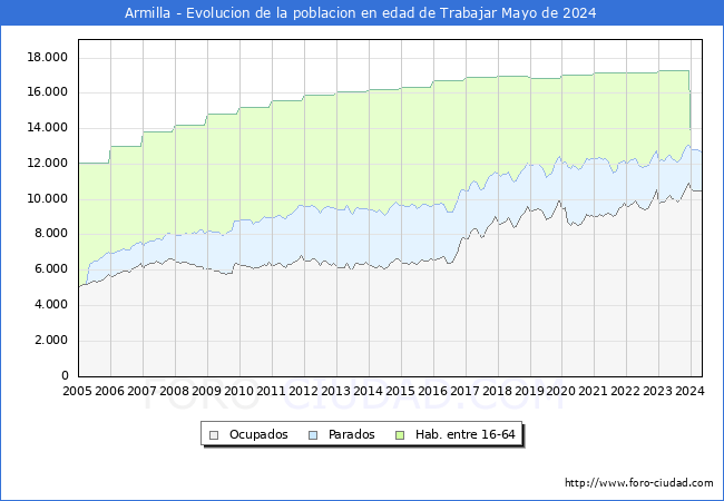 Evolucin Afiliados a la Seguridad Social, parados y poblacin en edad de trabajar para el Municipio de Armilla hasta Mayo del 2024.