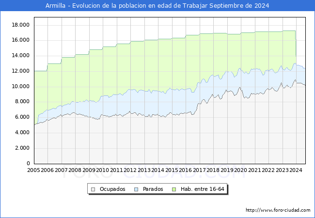 Evolucin Afiliados a la Seguridad Social, parados y poblacin en edad de trabajar para el Municipio de Armilla hasta Septiembre del 2024.