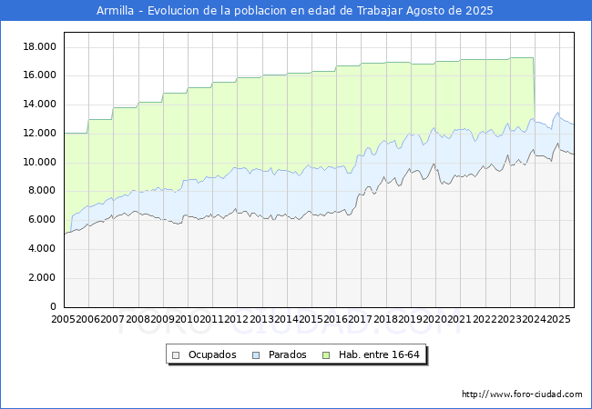 Evolucin Afiliados a la Seguridad Social, parados y poblacin en edad de trabajar para el Municipio de Armilla hasta Agosto del 2025.
