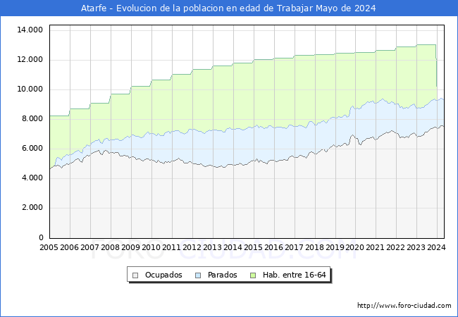 Evolucin Afiliados a la Seguridad Social, parados y poblacin en edad de trabajar para el Municipio de Atarfe hasta Mayo del 2024.