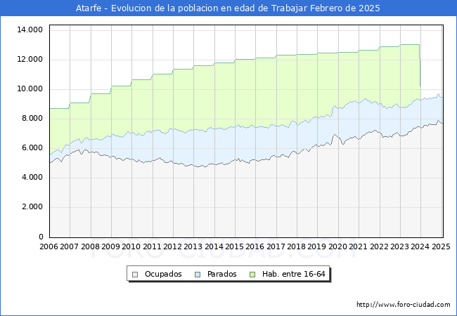 Evolucin Afiliados a la Seguridad Social, parados y poblacin en edad de trabajar para el Municipio de Atarfe hasta Febrero del 2025.
