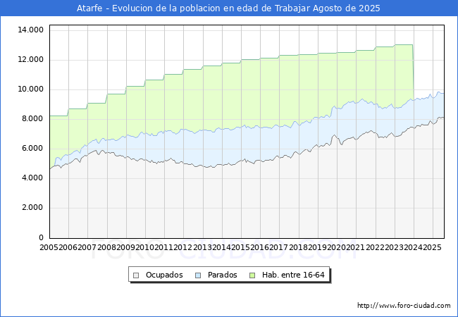 Evolucin Afiliados a la Seguridad Social, parados y poblacin en edad de trabajar para el Municipio de Atarfe hasta Agosto del 2025.