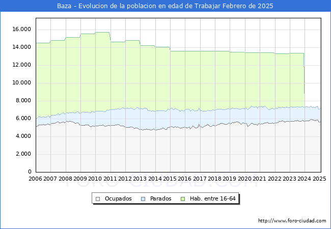Evolucin Afiliados a la Seguridad Social, parados y poblacin en edad de trabajar para el Municipio de Baza hasta Febrero del 2025.